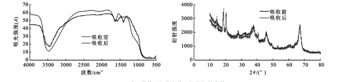 活性氧化鋁磷吸附前后的光譜分析